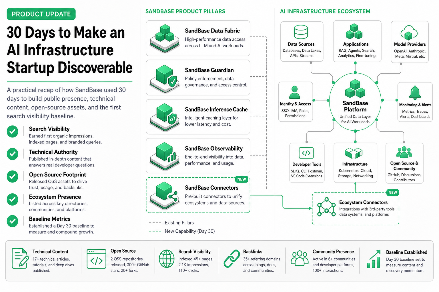 SandBase 30-day public presence and developer discovery recap