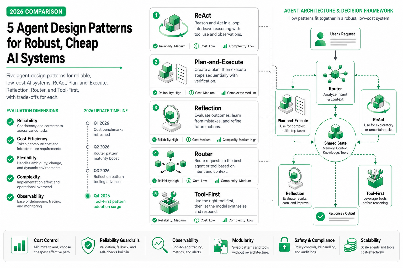 Cover image for 5 Agent Design Patterns for Robust, Cheap AI Systems