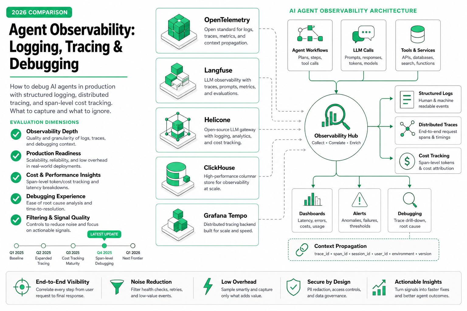 Cover image for Agent Observability: Logging, Tracing & Debugging