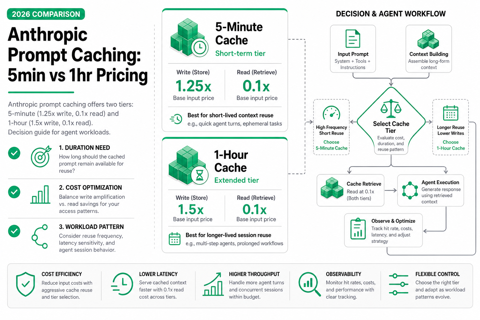 Cover image for Anthropic Prompt Caching: 5min vs 1hr Pricing
