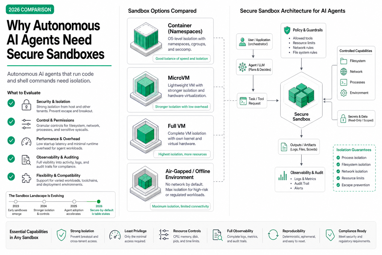 Cover image for Why Autonomous AI Agents Need Secure Sandboxes