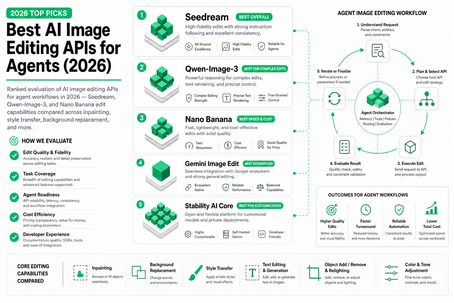 Cover image for Best AI Image Editing APIs for Agents (2026)