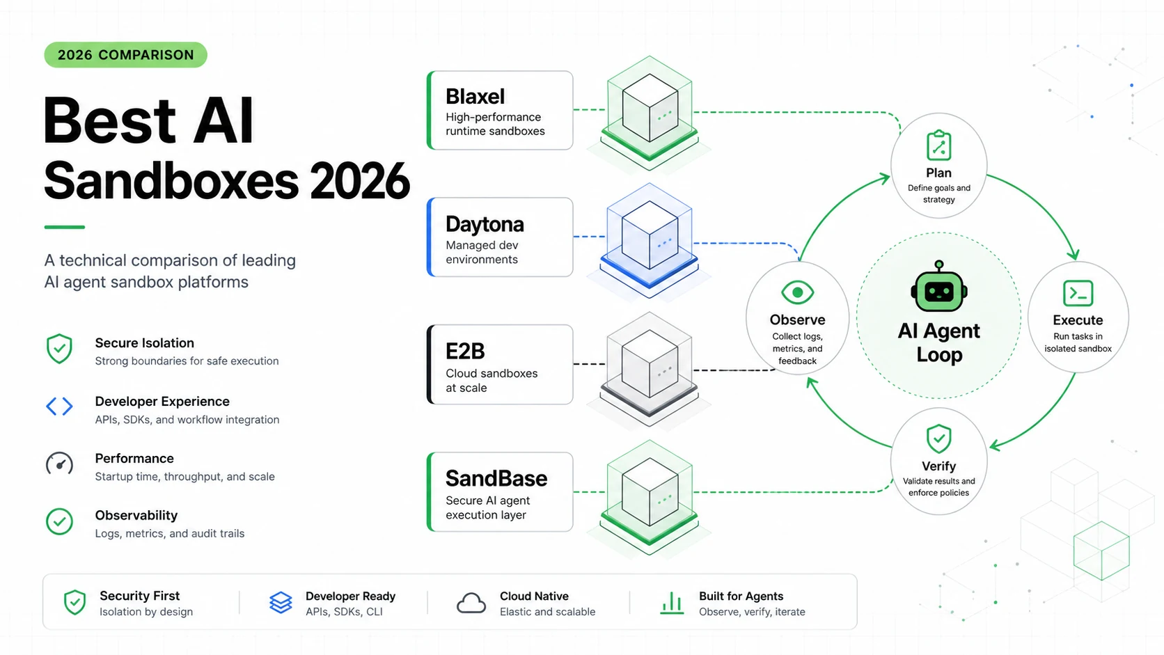 Blaxel、Daytona、E2B 与 SandBase 四类 AI Agent sandbox 方案对比图