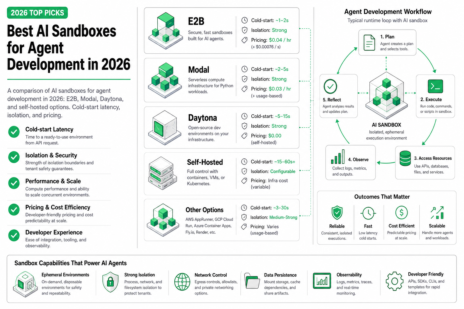 Cover image for Best AI Sandboxes for Agent Development in 2026