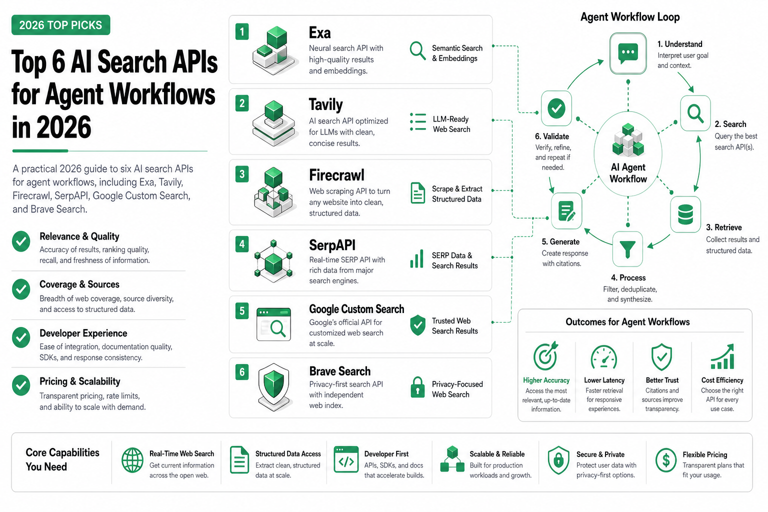 A six-provider AI search selection map for agent workflows