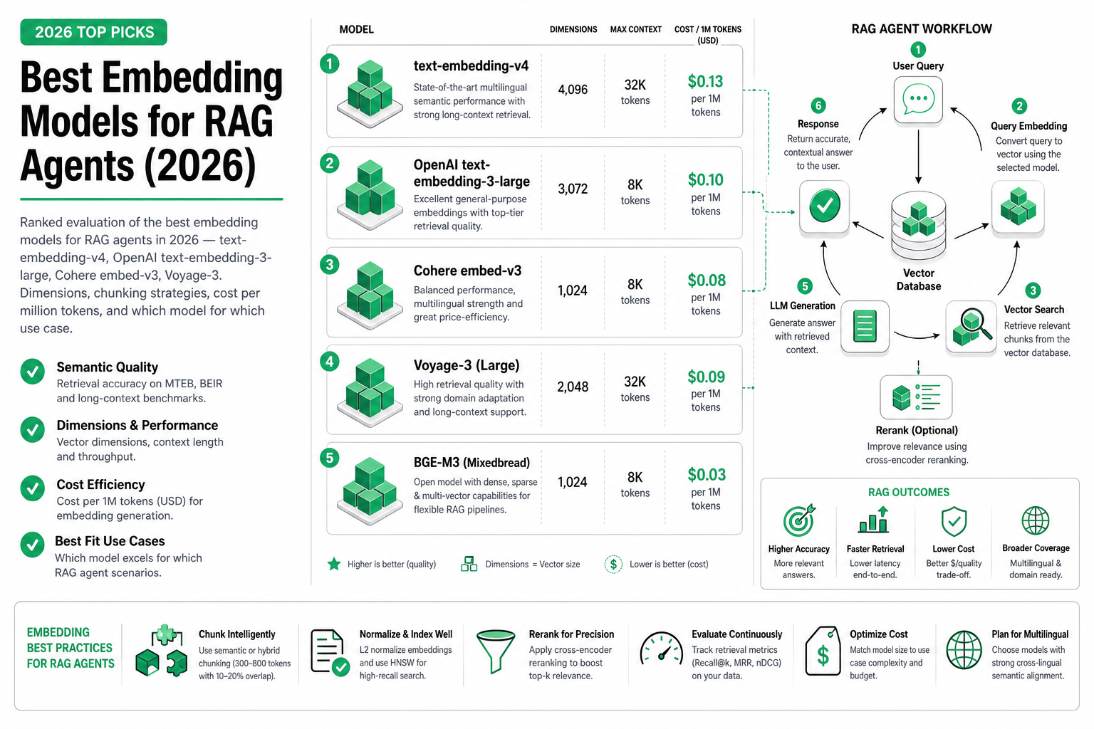 Cover image for Best Embedding Models for RAG Agents (2026)