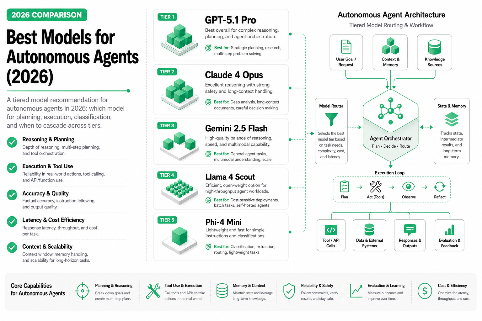 Cover image for Best Models for Autonomous Agents (2026)