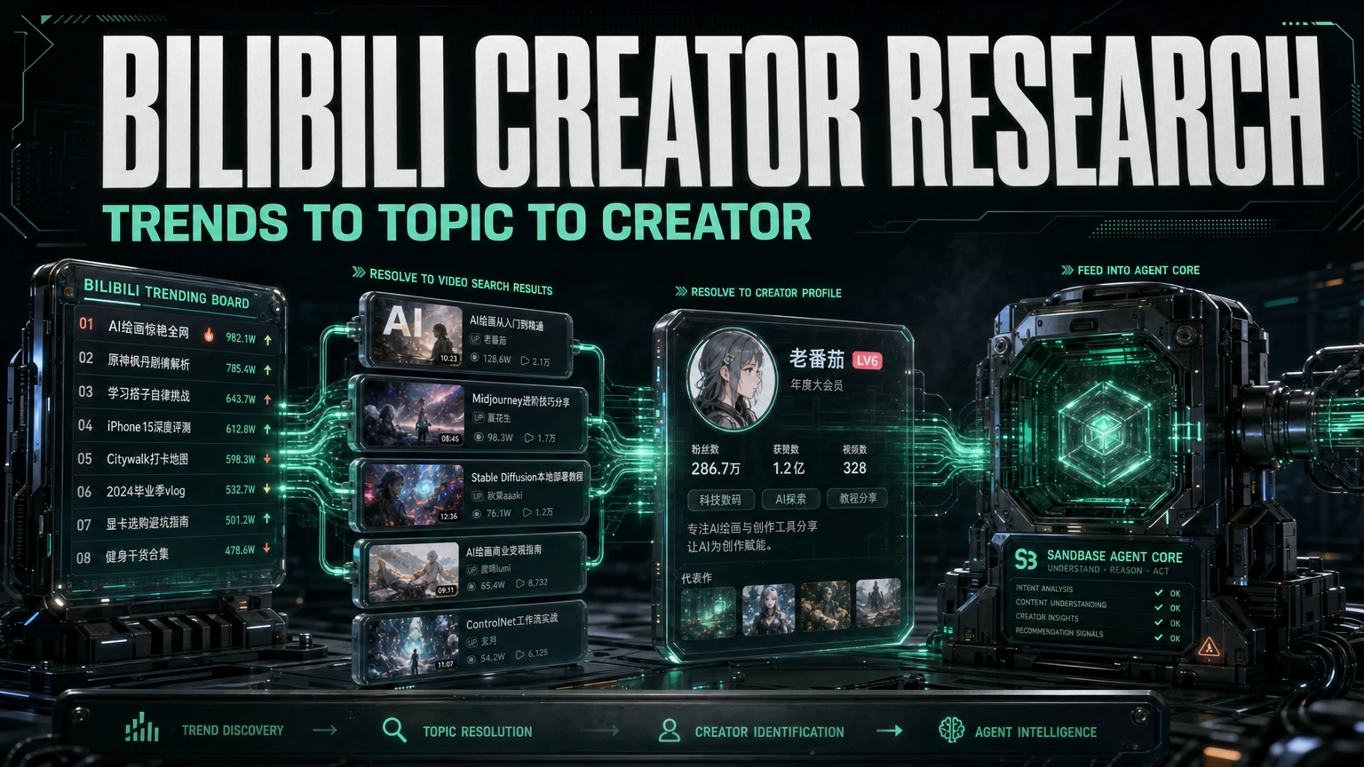 Dark cinematic render of a Bilibili trend board resolving into search results and a creator profile feeding an agent core