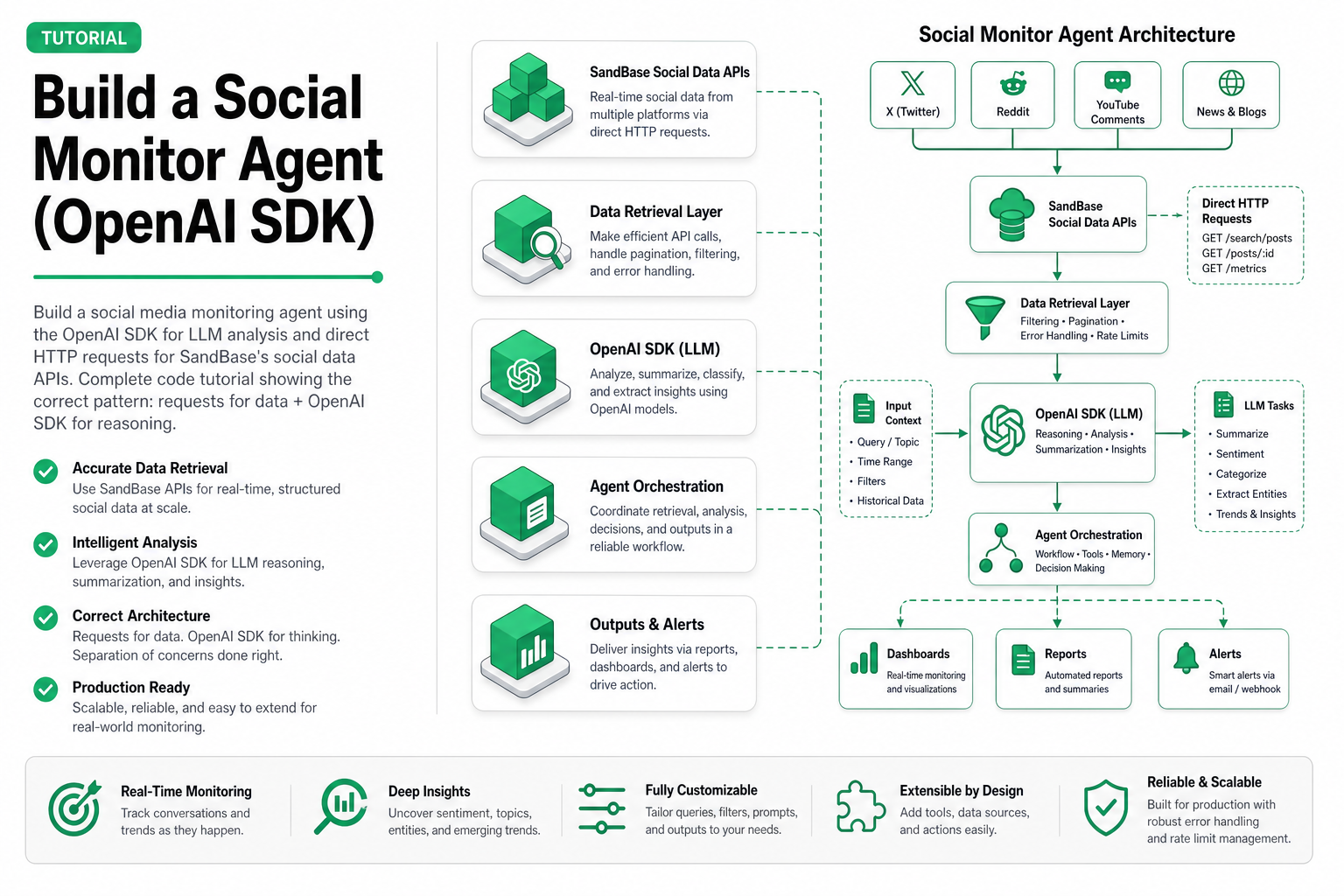 Cover image for Build a Social Monitor Agent (OpenAI SDK)
