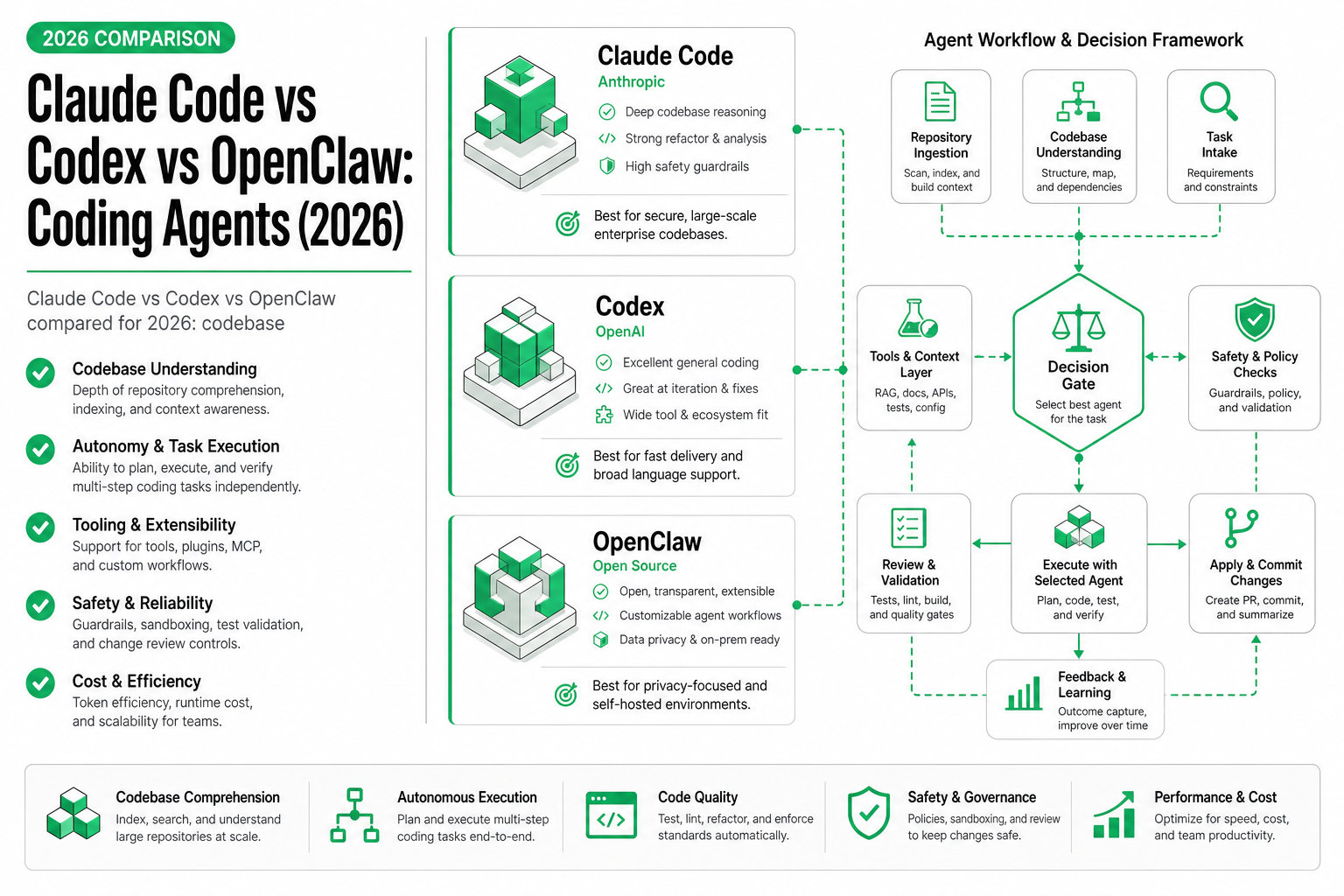 Claude Code vs Codex vs OpenClaw: Coding Agents (2026)
