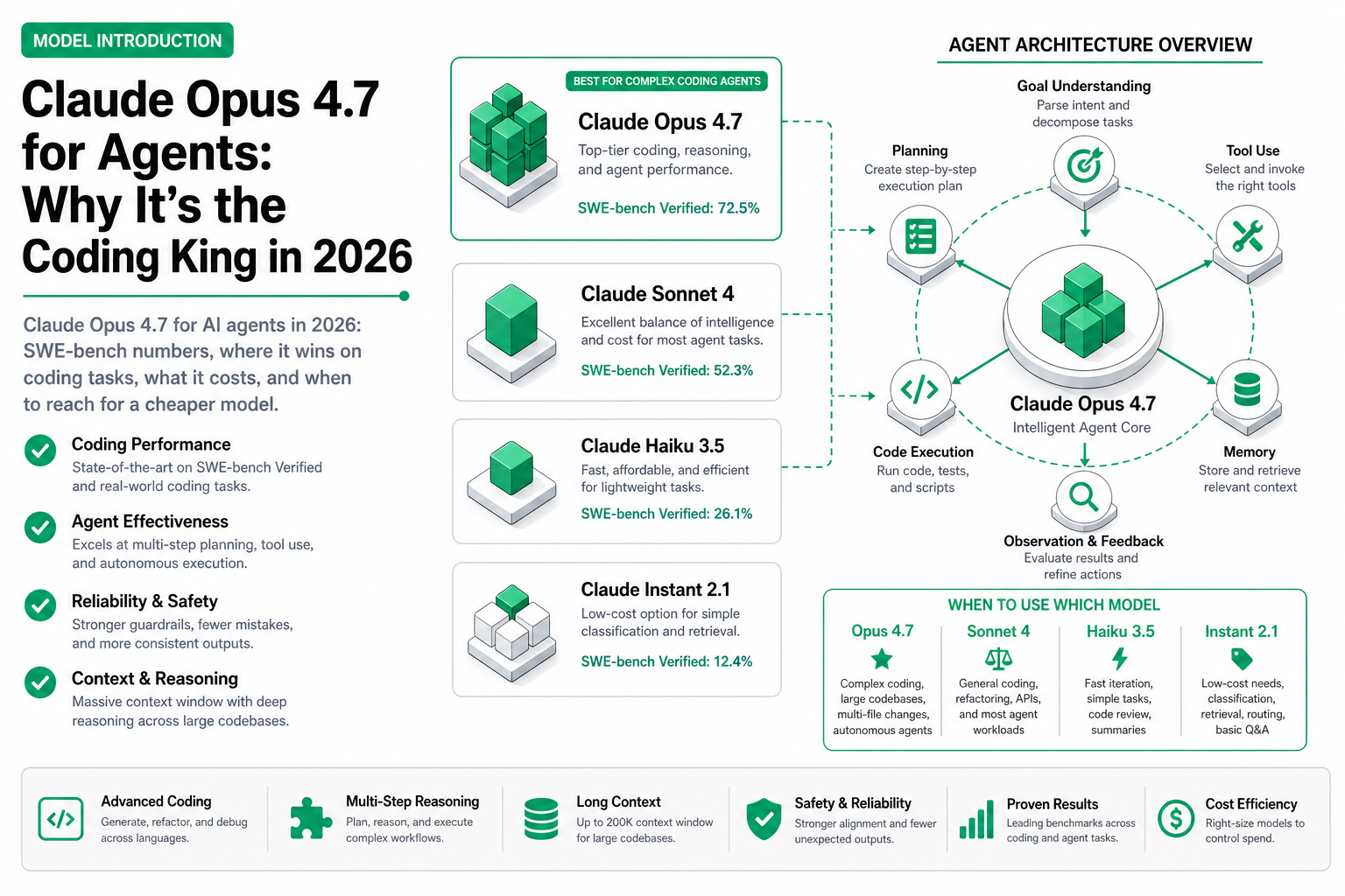 Cover image for Claude Opus 4.7 for Agents: Why It's the Coding King in 2026