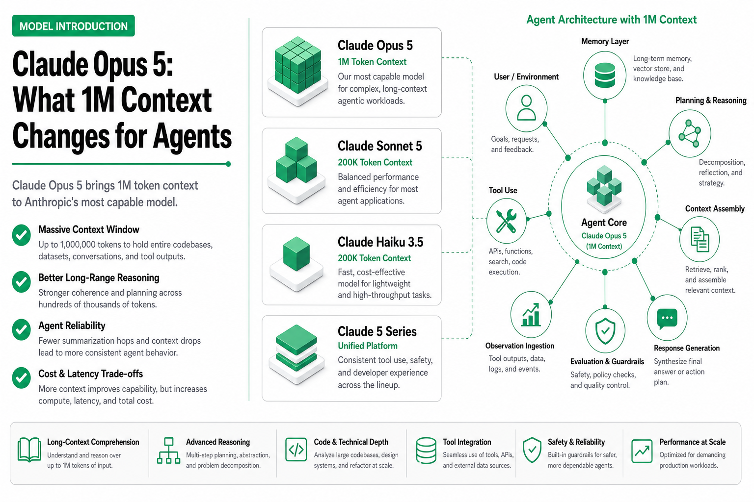 Cover image for Claude Opus 5: What 1M Context Changes for Agents