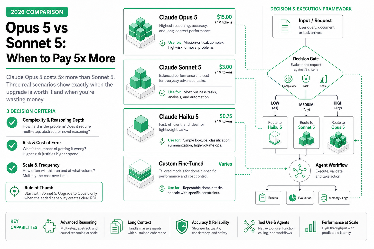 Cover image for Opus 5 vs Sonnet 5: When to Pay 5x More