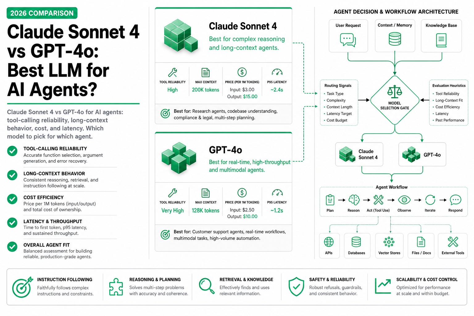 Cover image for Claude Sonnet 4 vs GPT-4o: Best LLM for AI Agents?