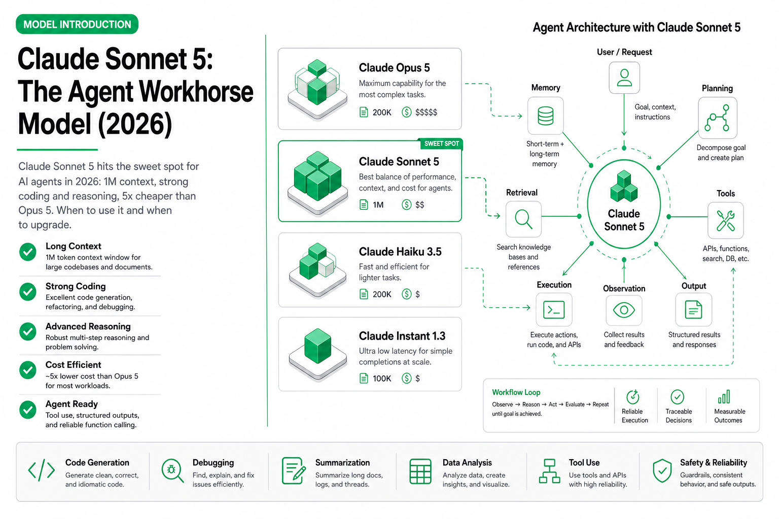 Cover image for Claude Sonnet 5: The Agent Workhorse Model (2026)