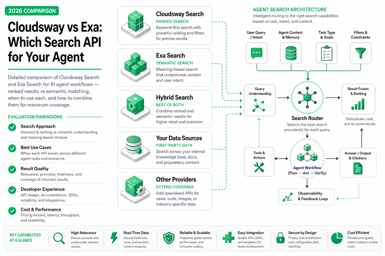 Cover image for Cloudsway vs Exa：Agent 搜索 API 怎么选