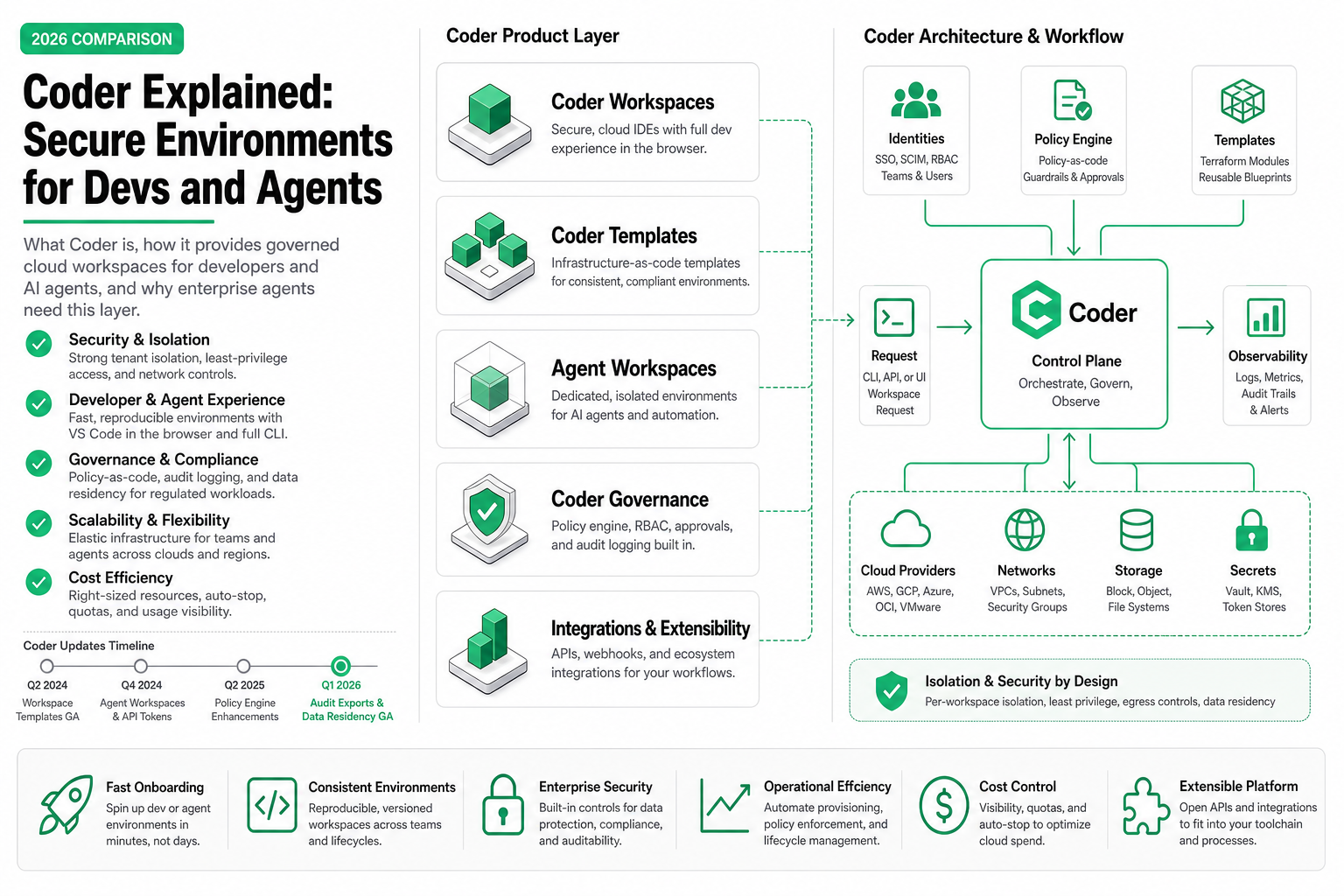 Coder Explained: Secure Environments for Devs and Agents