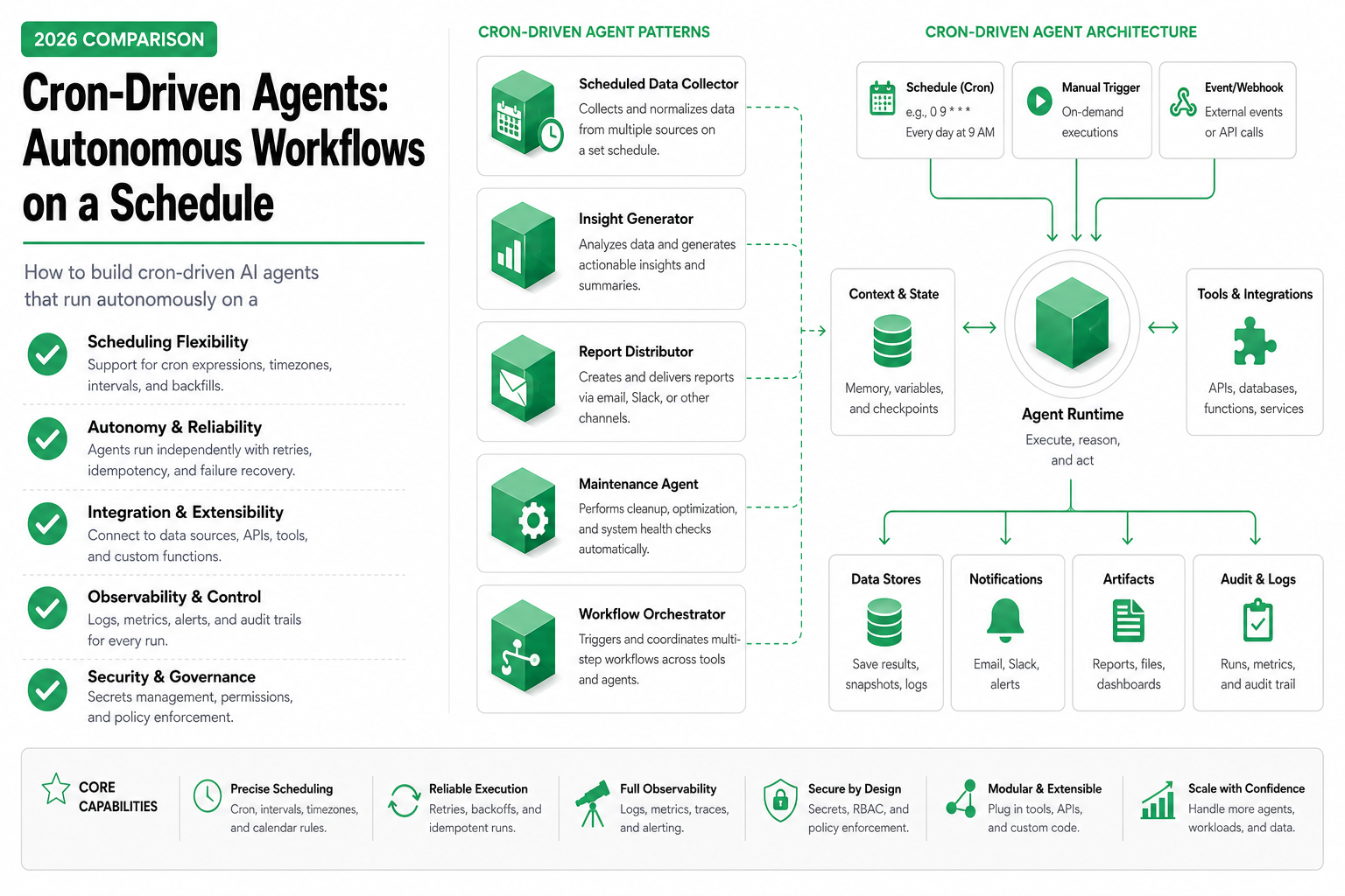 Cover image for Cron-Driven Agents: Autonomous Workflows That Run While You Sleep