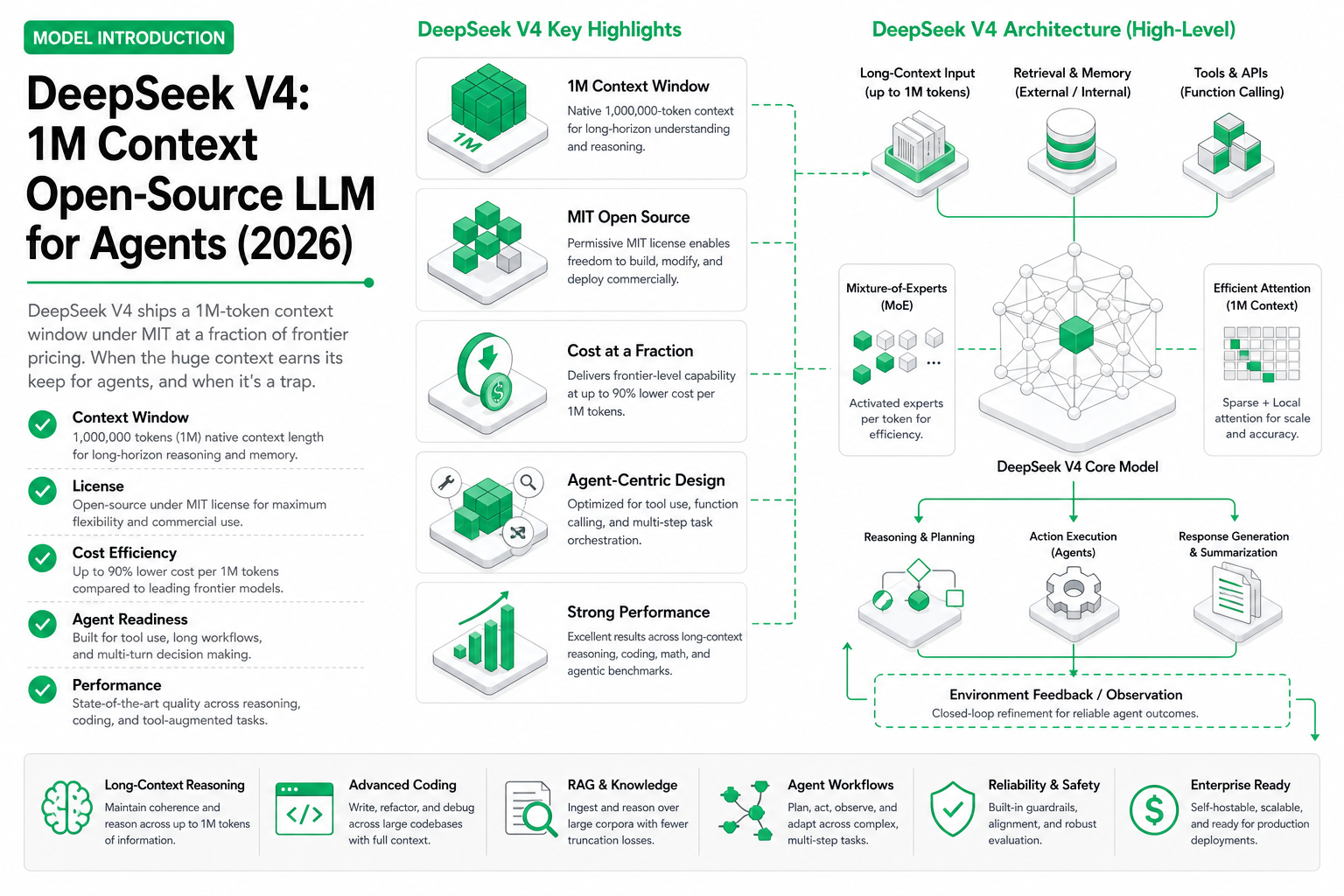 DeepSeek V4: 1M Context Open-Source LLM for Agents (2026)