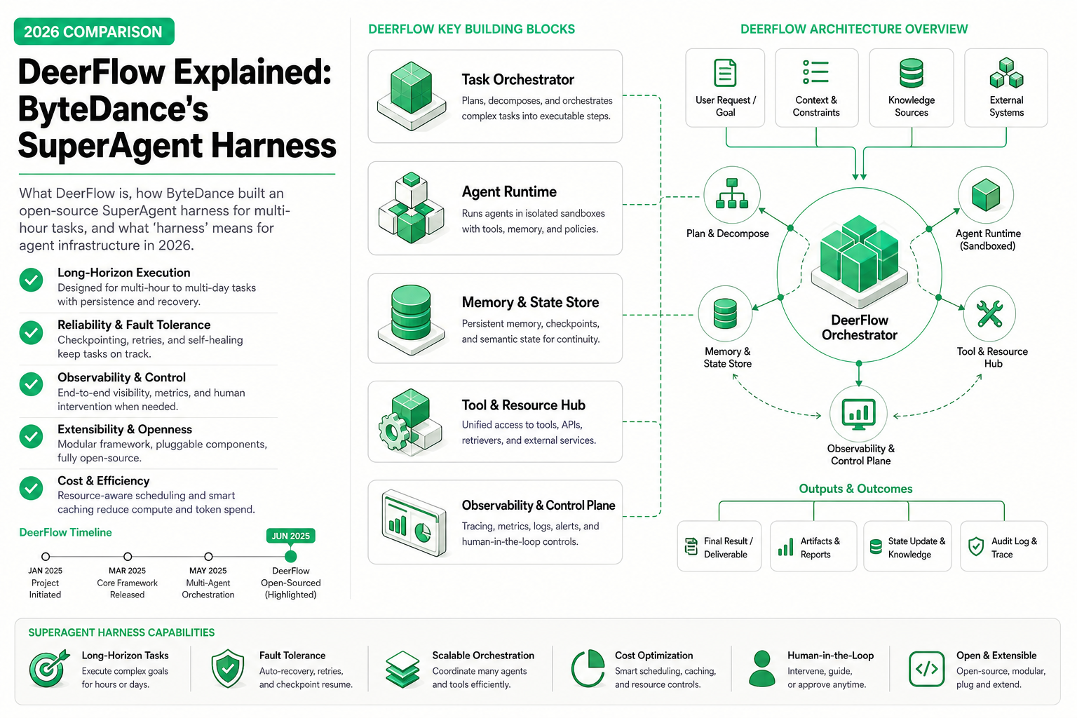 DeerFlow Explained: ByteDance's SuperAgent Harness