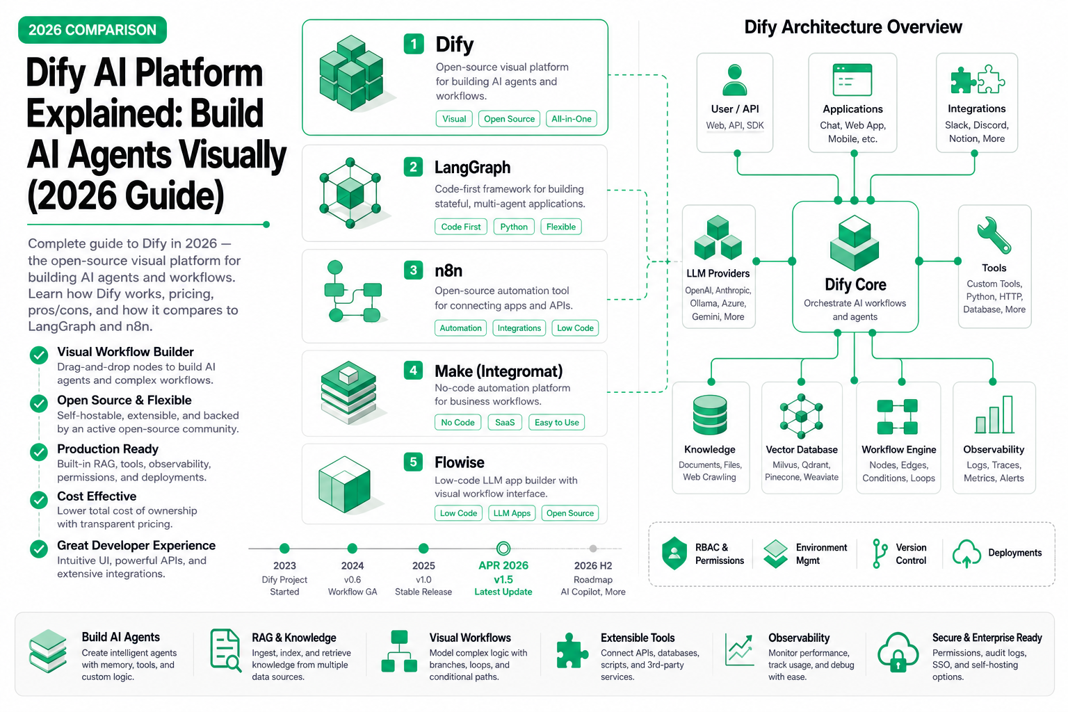Cover image for Dify Explained: The Visual Agent Workflow Platform