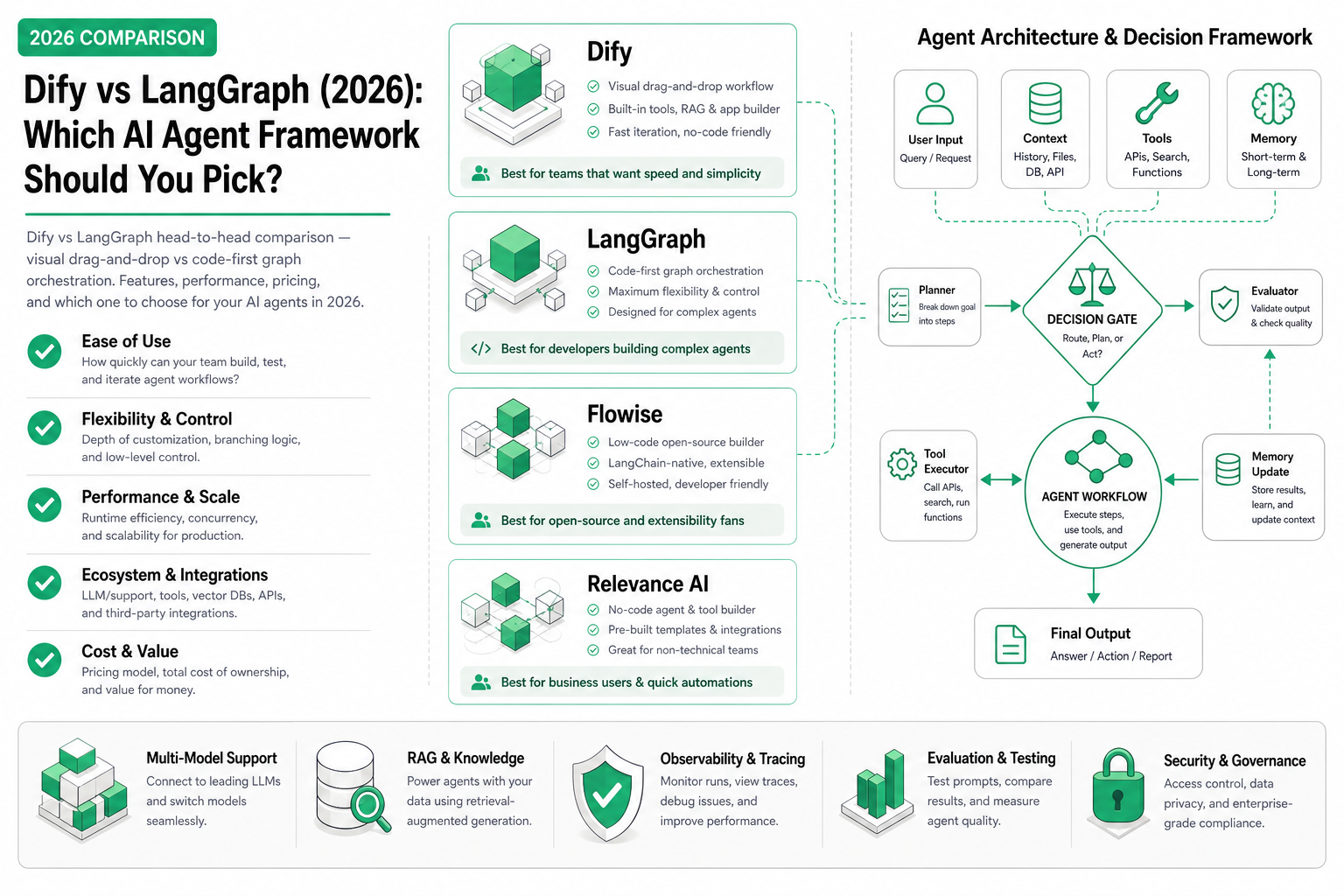 Cover image for Dify vs LangGraph: Visual or Code-First Agents (2026)