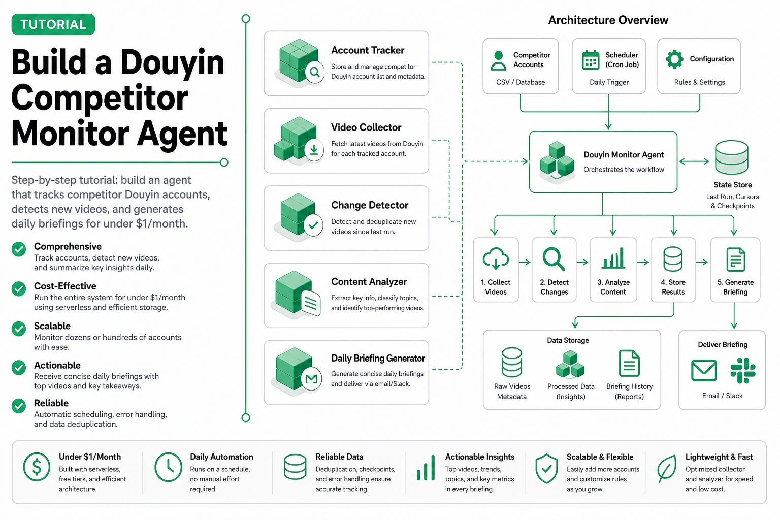 Cover image for Build a Douyin Competitor Monitor Agent