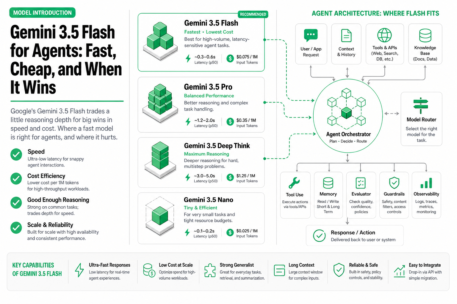 Cover image for Gemini 3.5 Flash for Agents: Fast, Cheap, and When It Wins