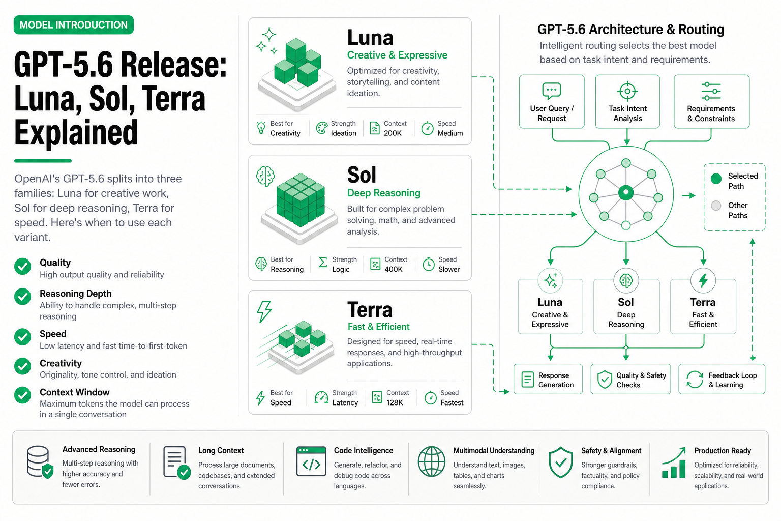 Cover image for GPT-5.6 发布：Luna、Sol、Terra 三系解读