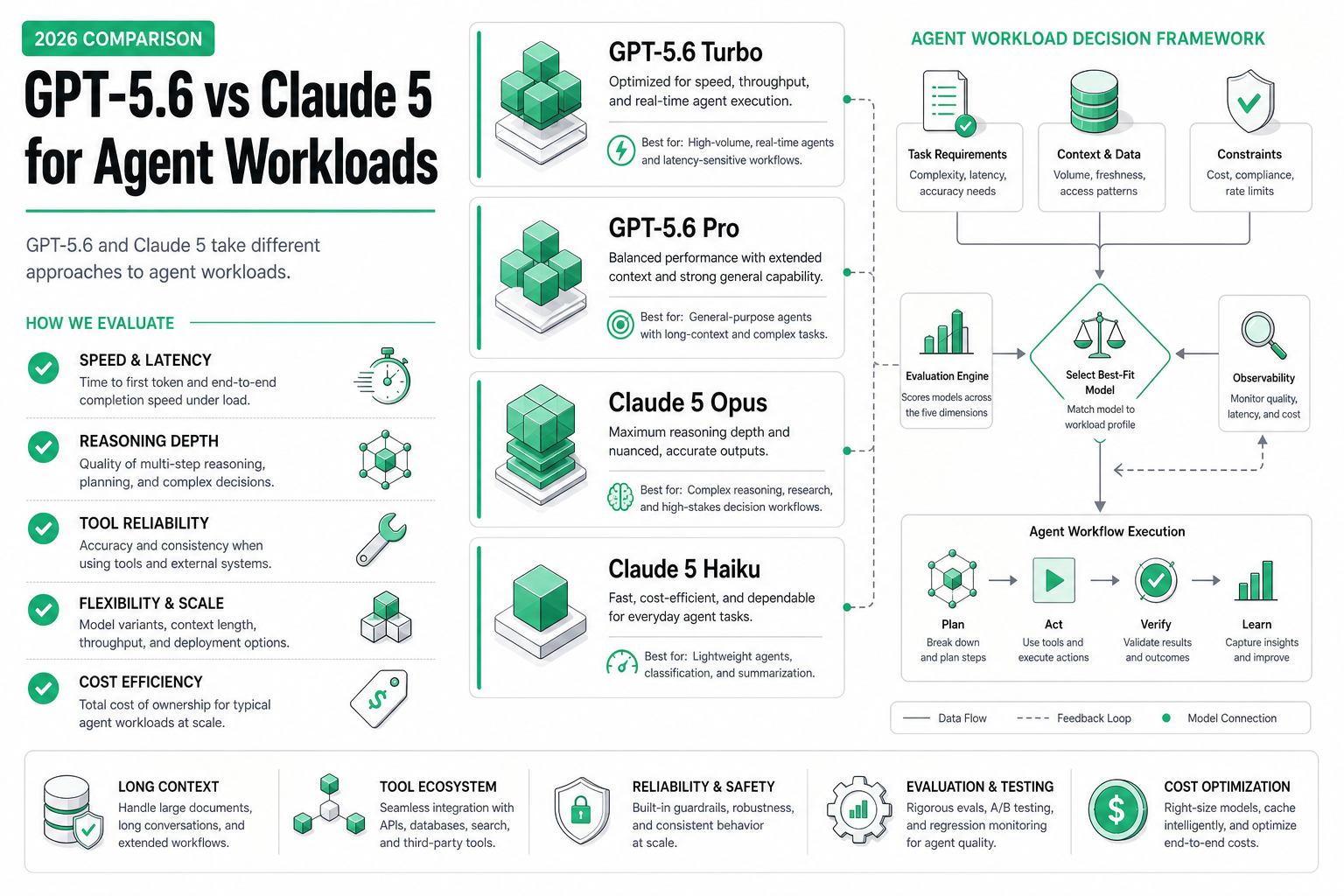Cover image for GPT-5.6 vs Claude 5 for Agent Workloads