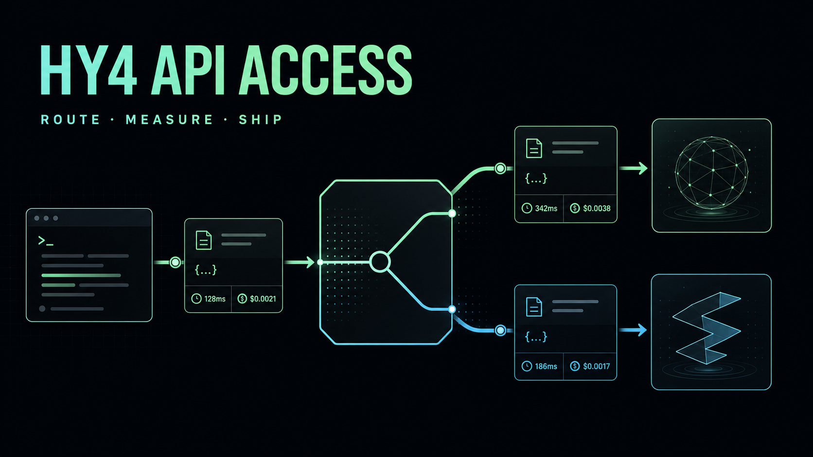 Hy4 preview API access cover with a request routing diagram