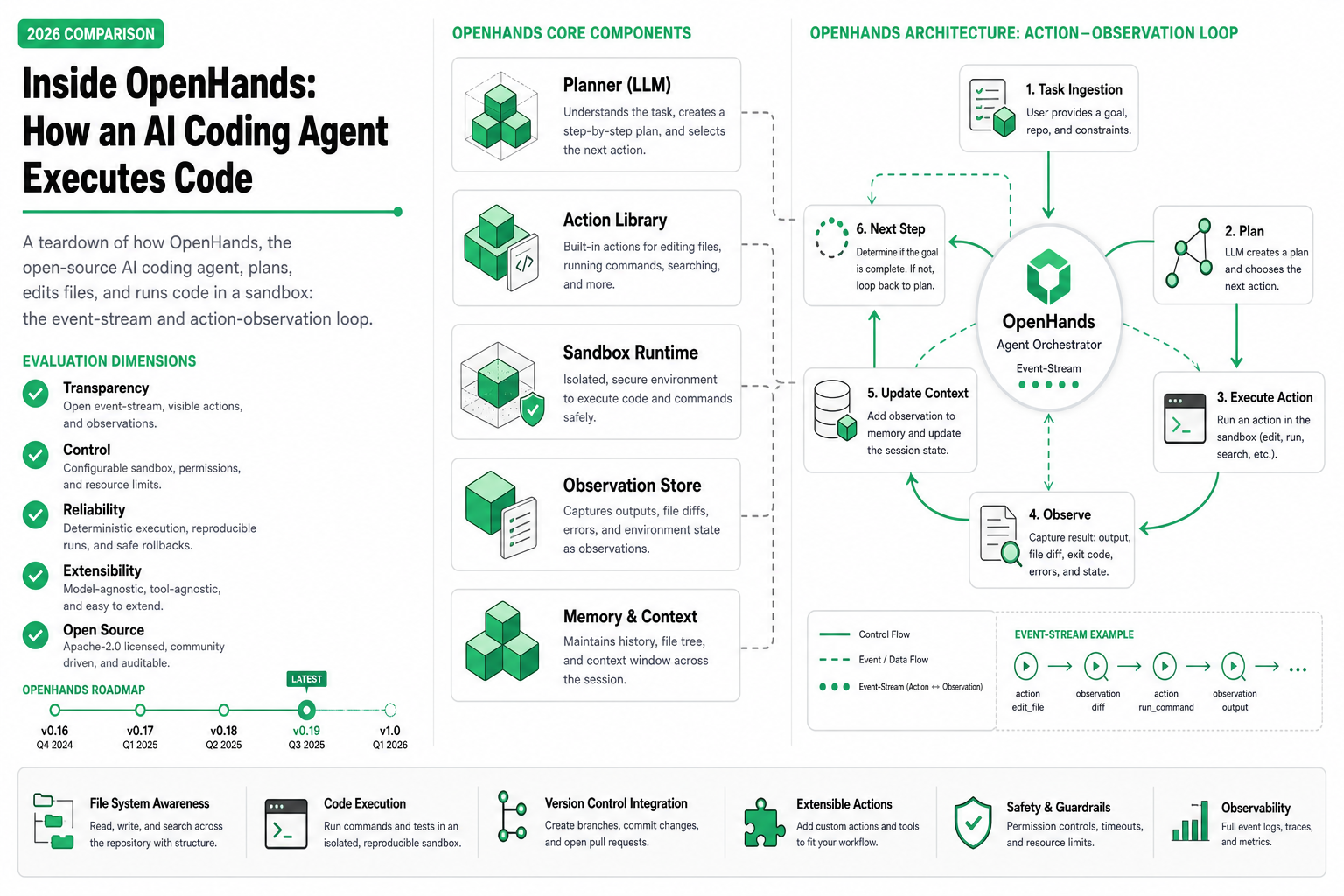 Cover image for Inside OpenHands: How an AI Coding Agent Executes Code