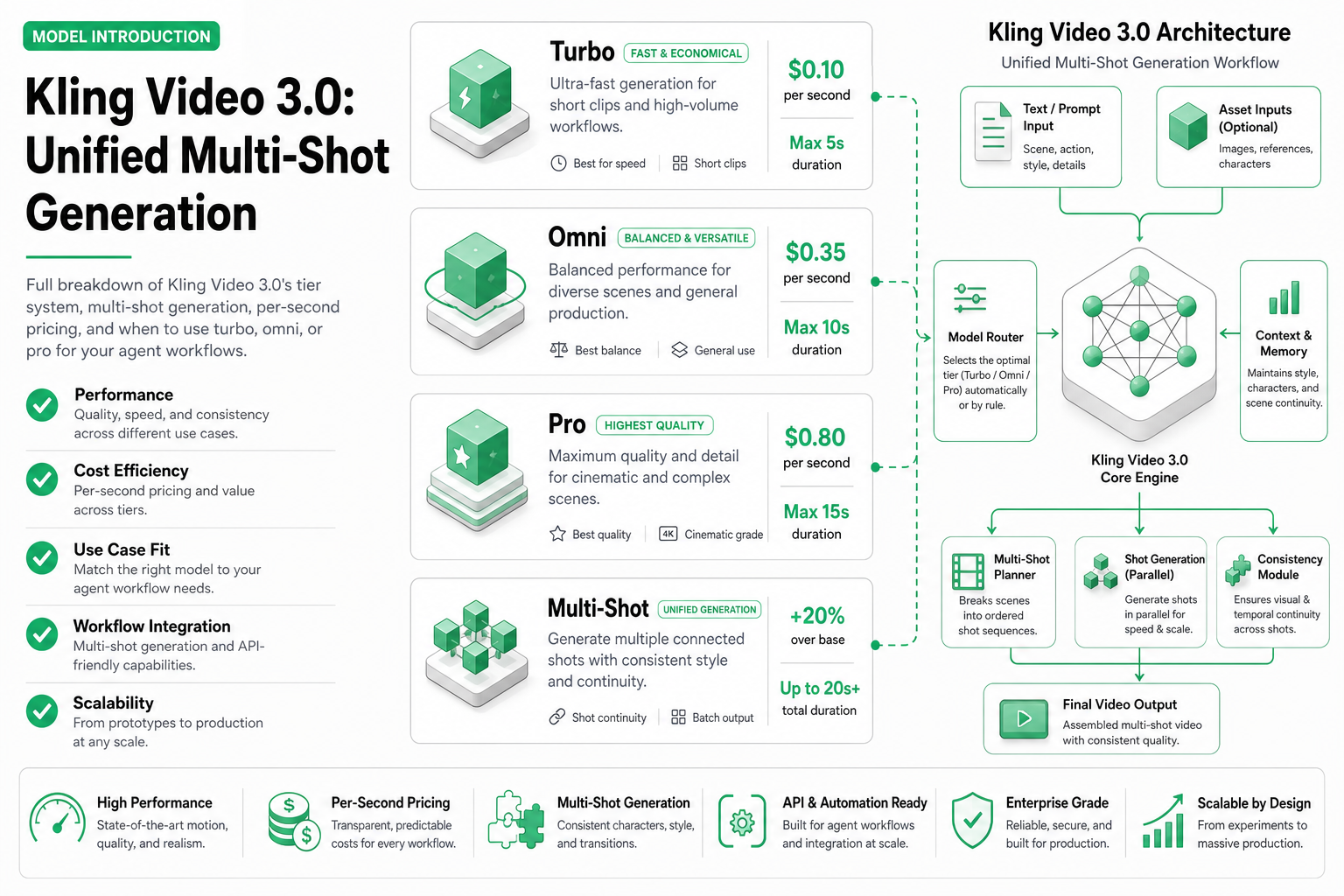 Cover image for Kling Video 3.0: Unified Multi-Shot Generation