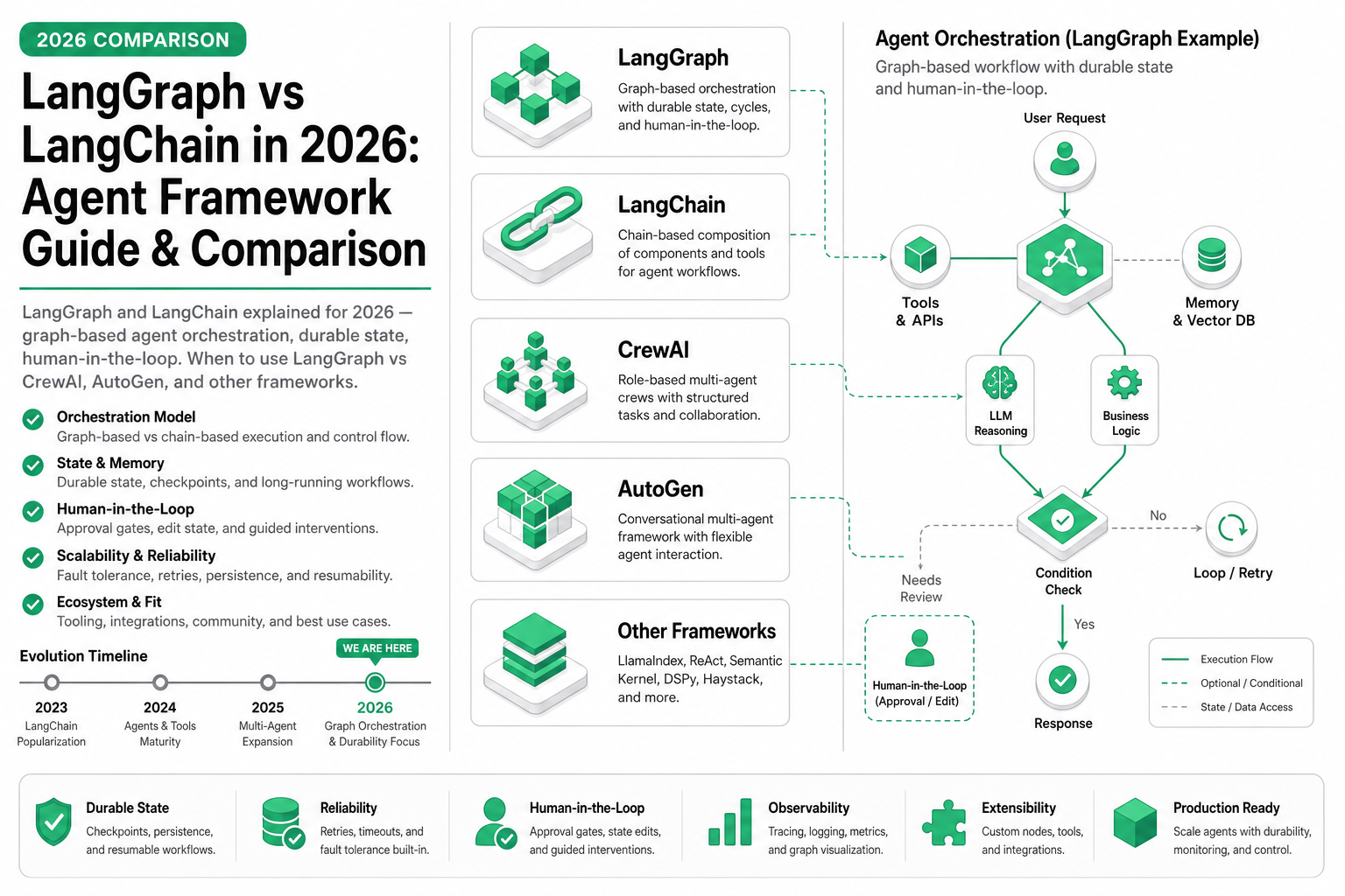 LangGraph vs LangChain in 2026: Agent Framework Guide & Comparison