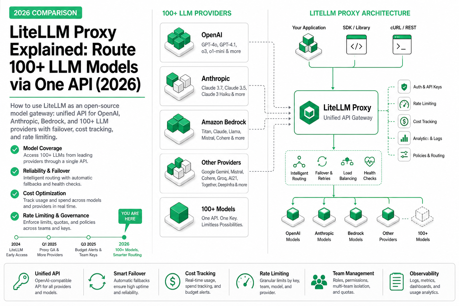 LiteLLM Proxy Explained: Route 100+ LLM Models via One API (2026)