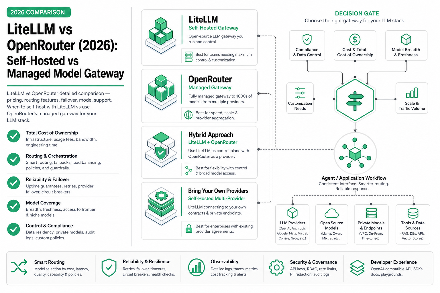 LiteLLM vs OpenRouter (2026): Self-Hosted vs Managed Model Gateway