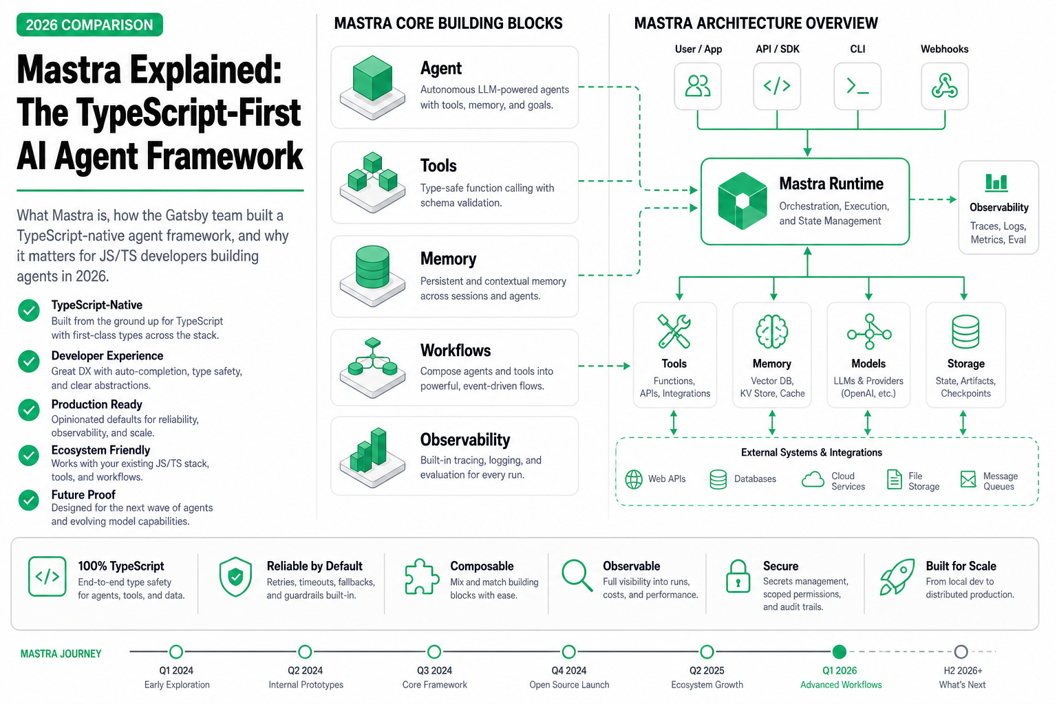Cover image for Mastra Explained: The TypeScript-First AI Agent Framework