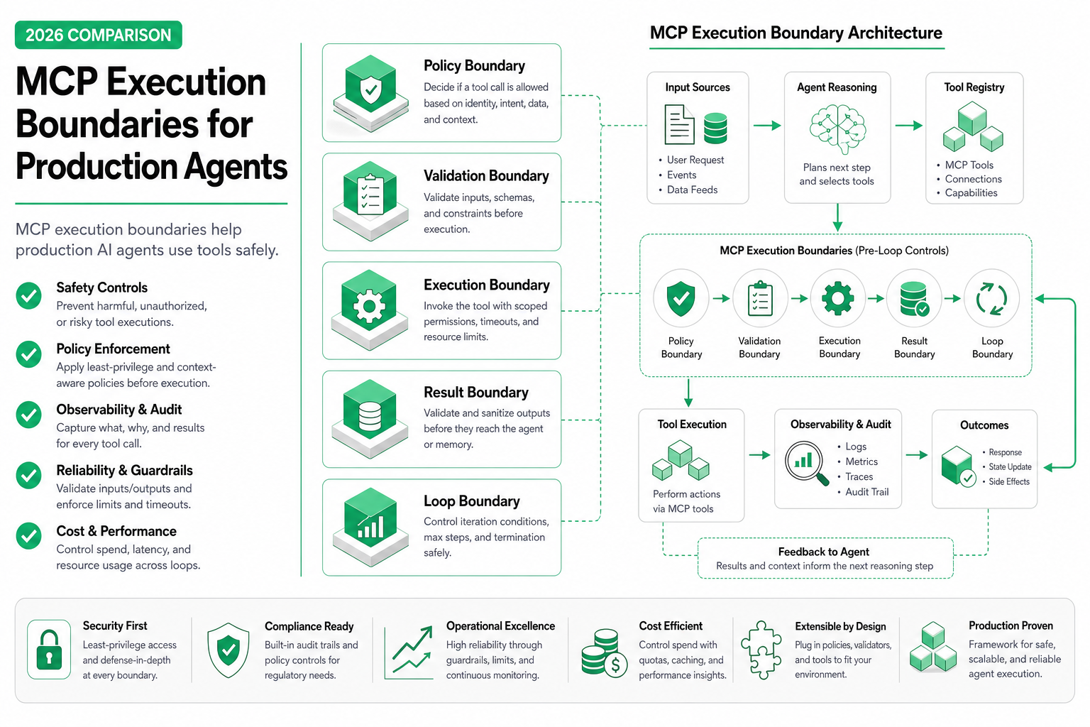 MCP Execution Boundaries for Production Agents