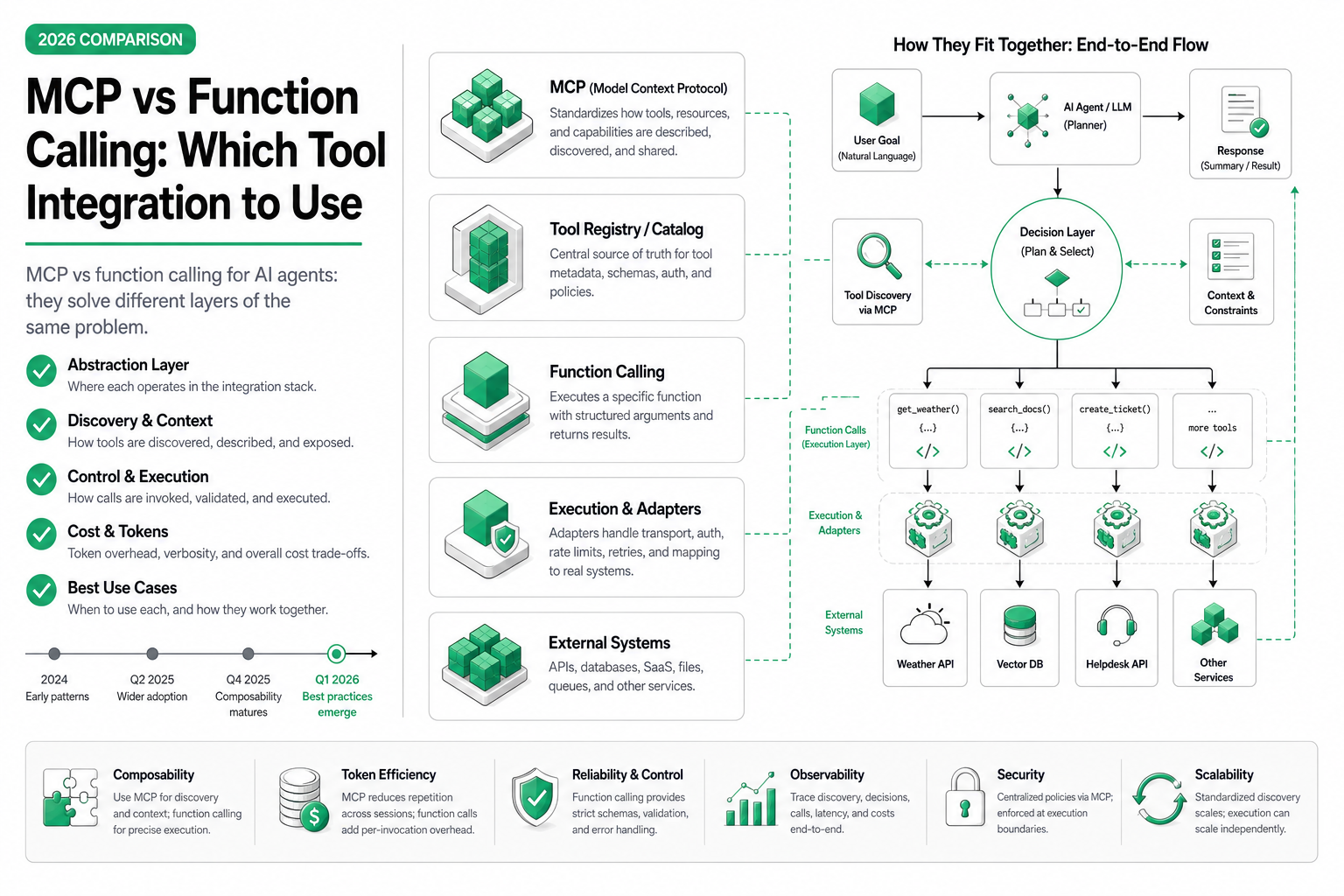 Cover image for MCP vs Function Calling: Which Tool Integration to Use