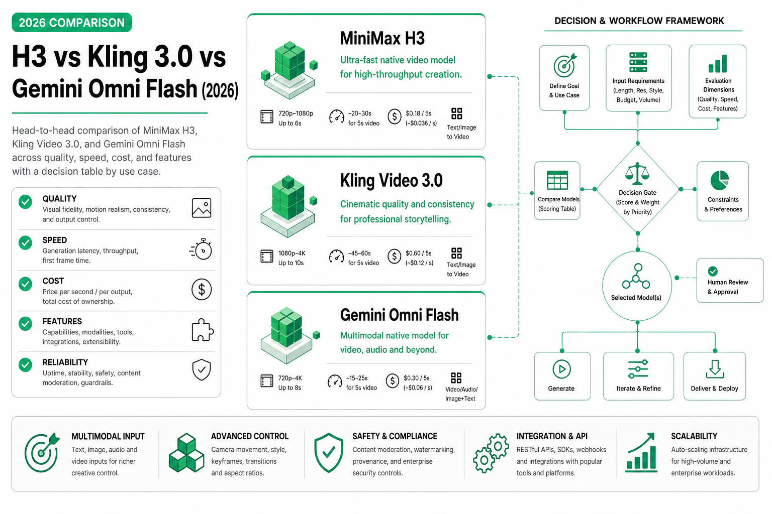 Cover image for H3 vs Kling 3.0 vs Gemini Omni Flash (2026)