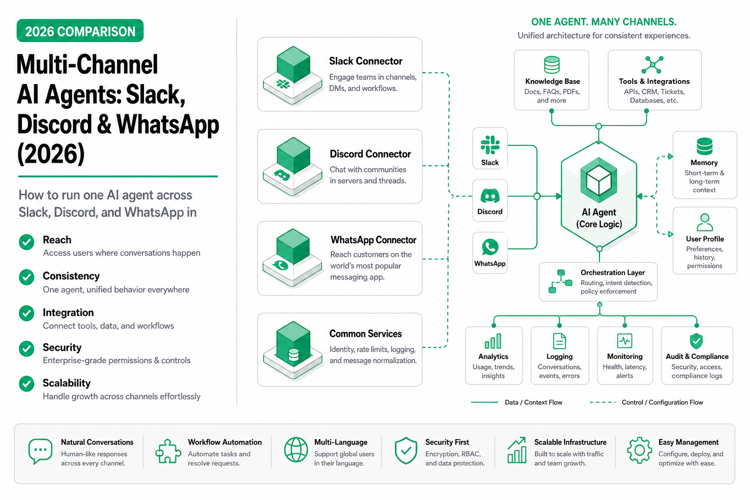 Cover image for Multi-Channel AI Agents: One Agent Across Slack, Discord, WhatsApp