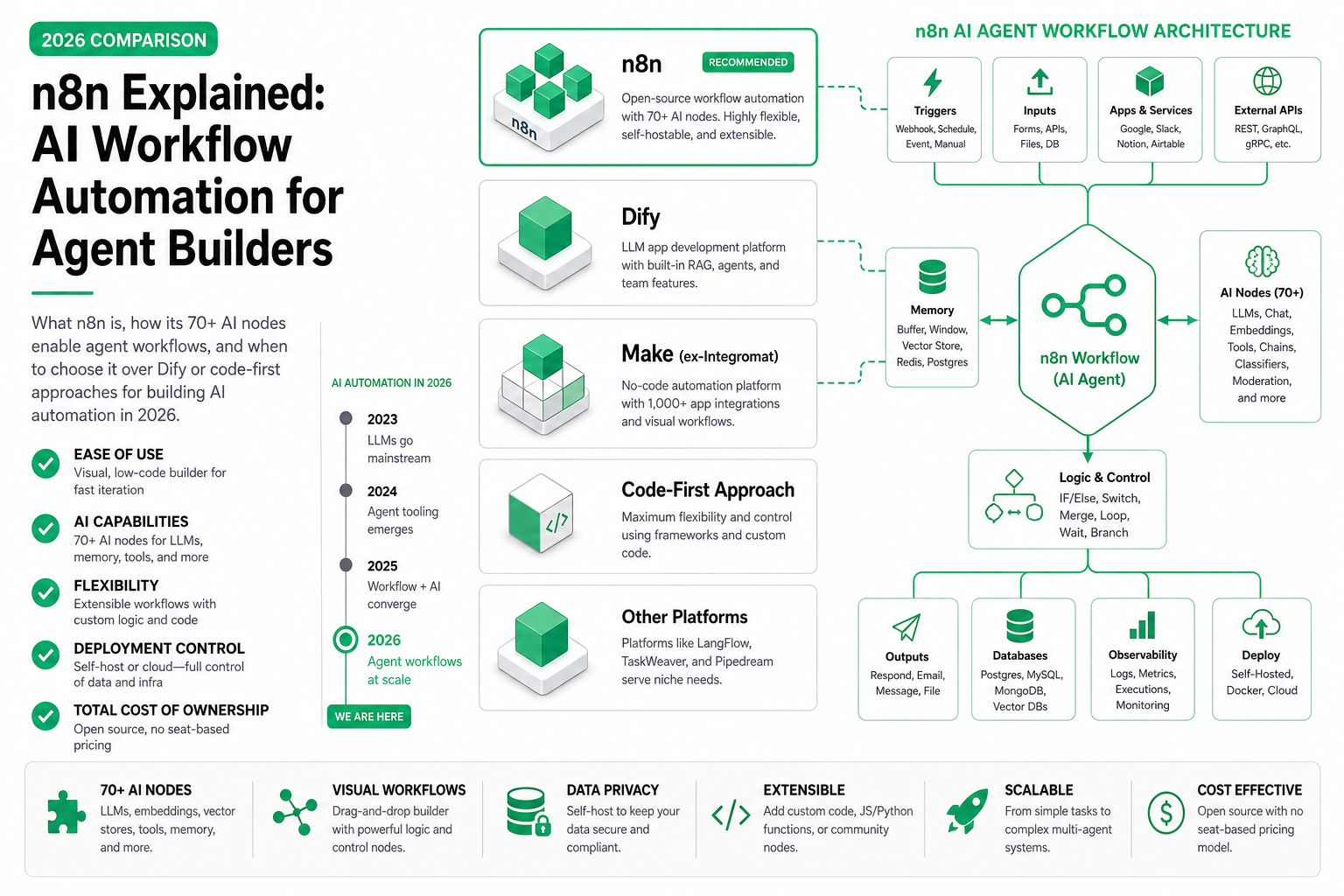 Cover image for n8n Explained: AI Workflow Automation for Agent Builders