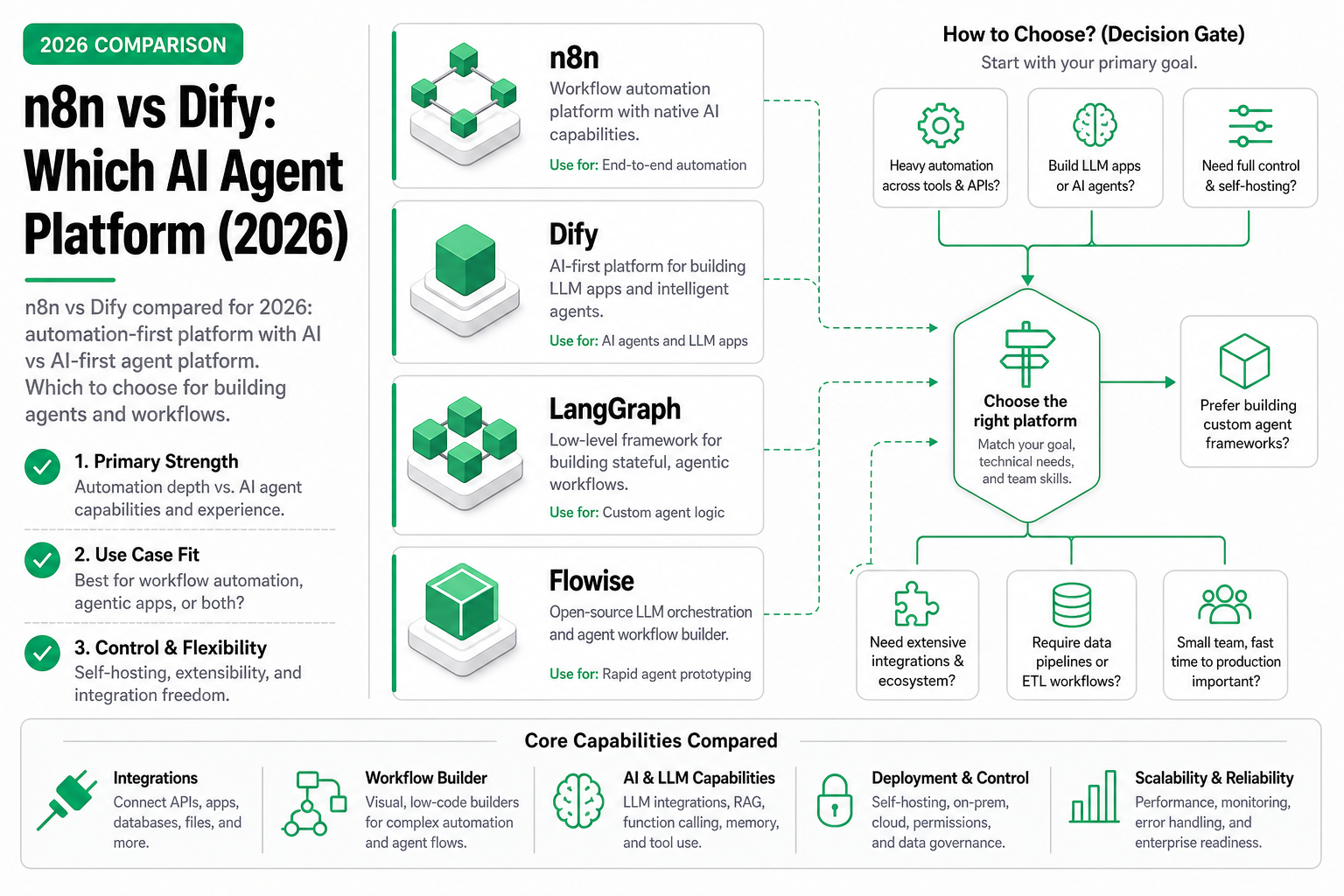 Cover image for n8n vs Dify: Which AI Agent Platform (2026)
