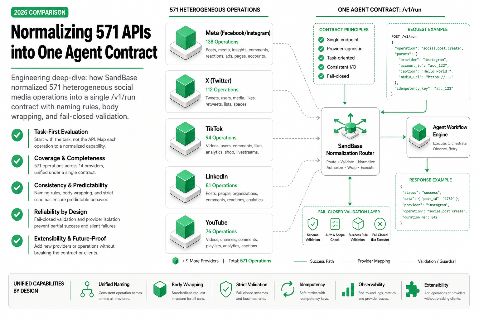 Cover image for Normalizing 571 APIs into One Agent Contract