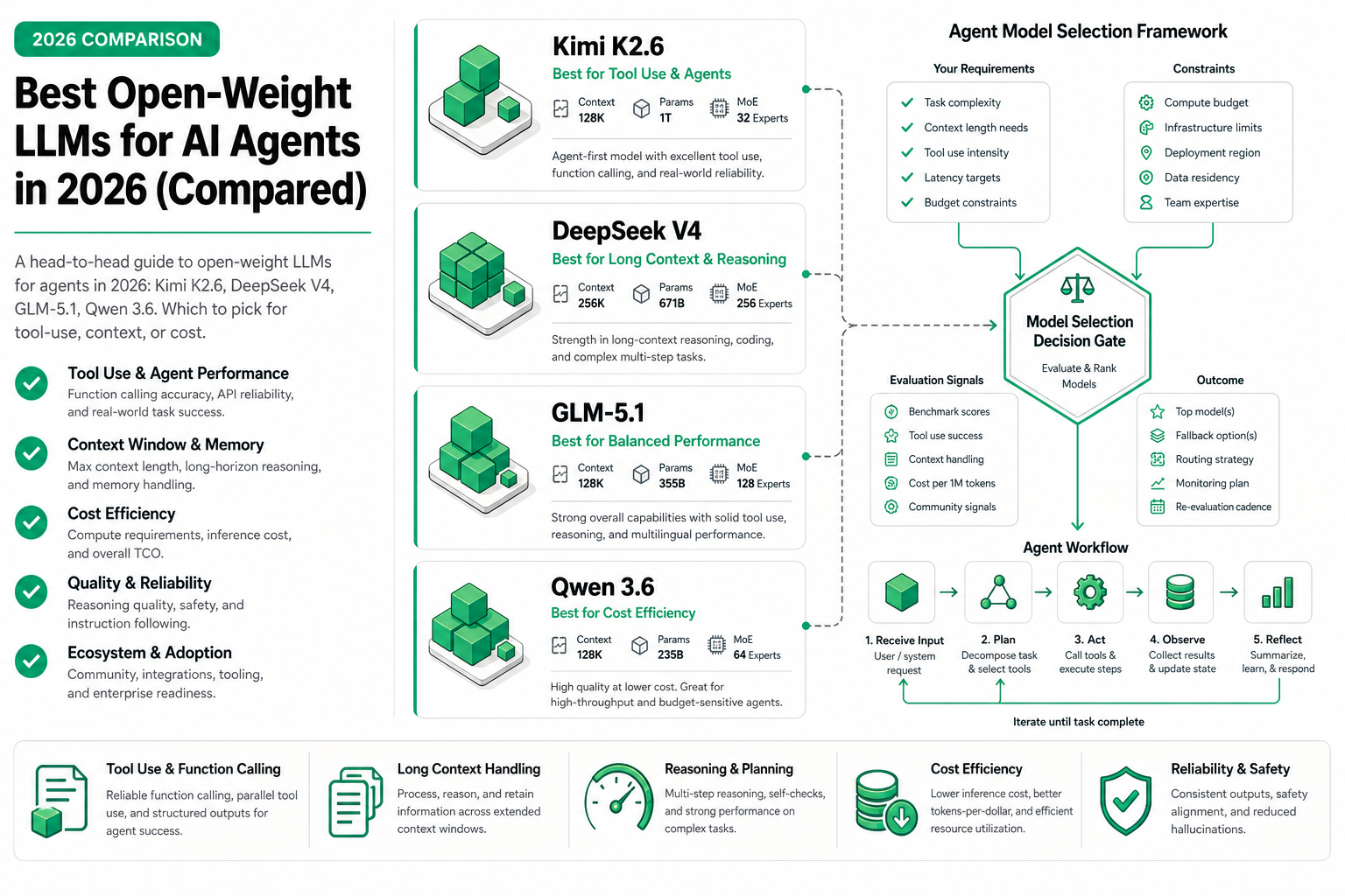 Cover image for Best Open-Weight LLMs for AI Agents in 2026 (Compared)
