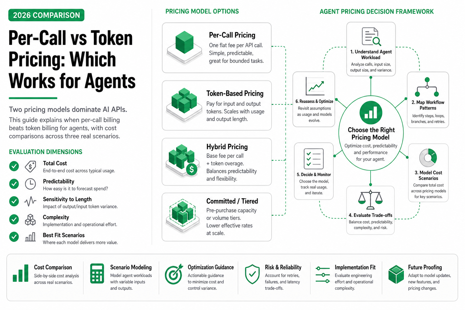 Cover image for Per-Call vs Token Pricing: Which Works for Agents