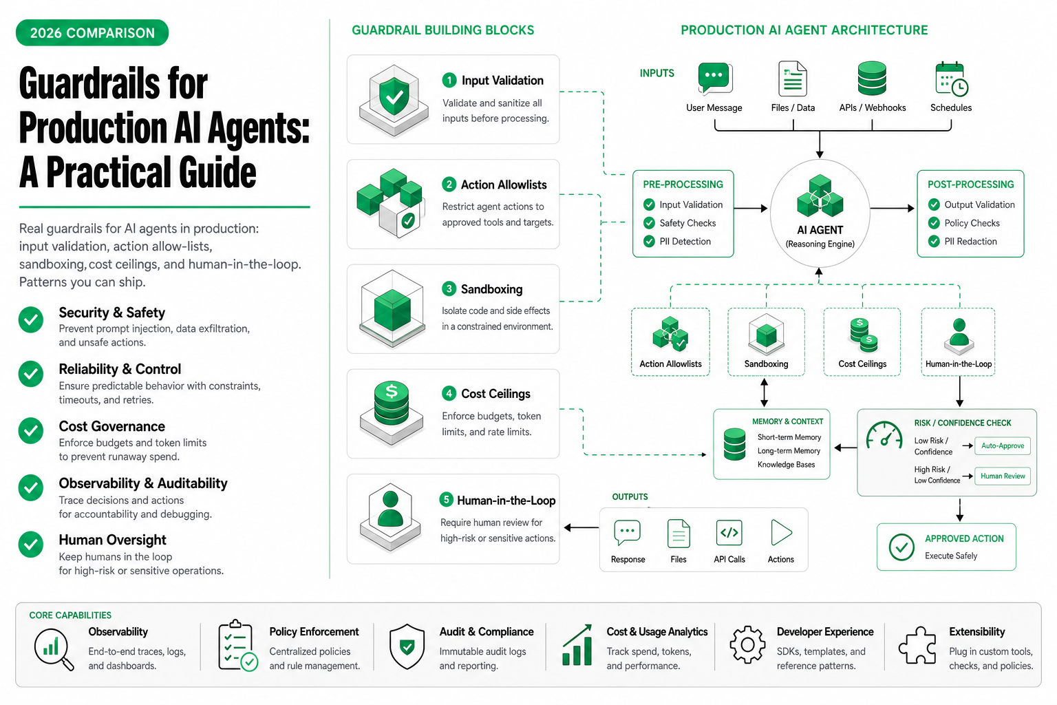 Guardrails for Production AI Agents: A Practical Guide