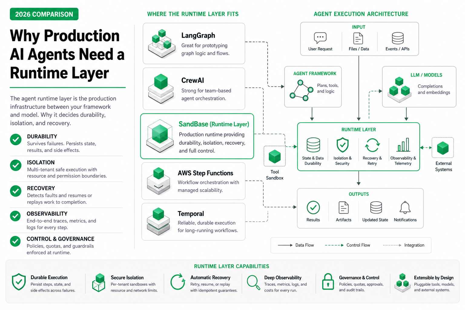 Why Production AI Agents Need a Runtime Layer