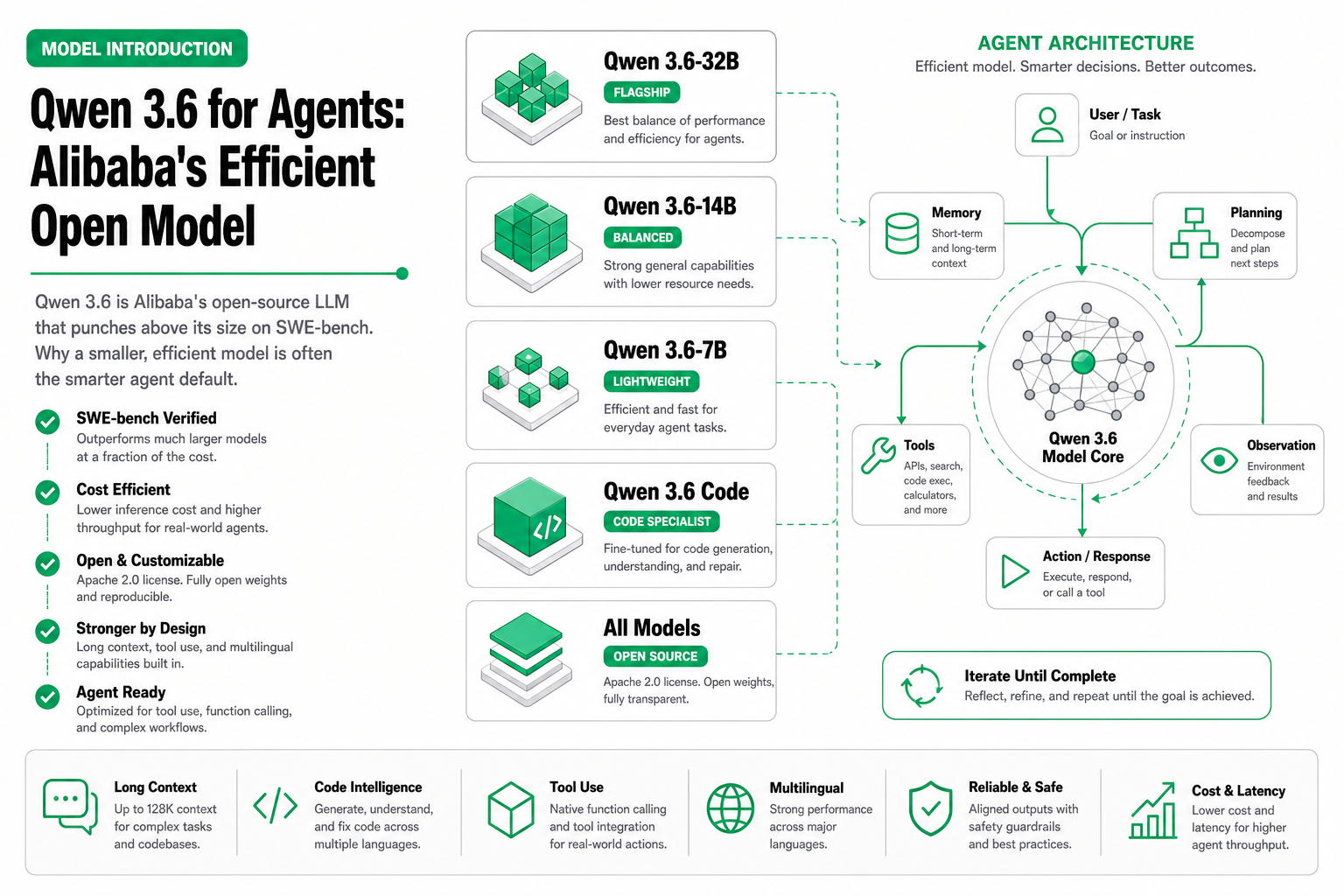 Cover image for Qwen 3.6 for Agents: Alibaba's Efficient Open-Source Workhorse