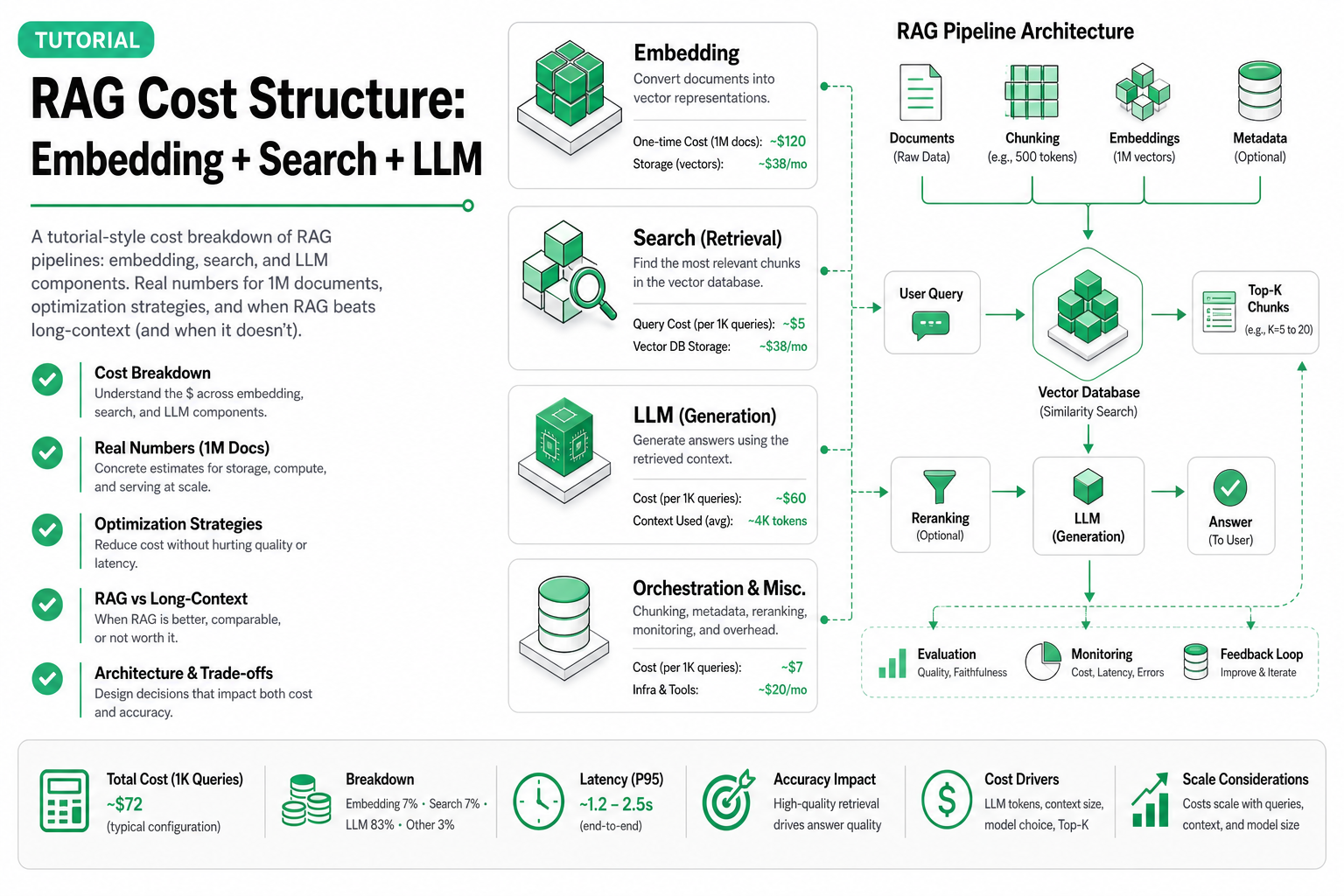 Cover image for RAG Cost Structure: Embedding + Search + LLM